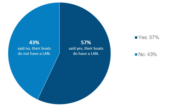 Do your boats have a local area network (LAN)?